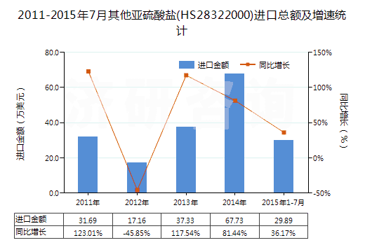 2011-2015年7月其他亞硫酸鹽(HS28322000)進口總額及增速統(tǒng)計